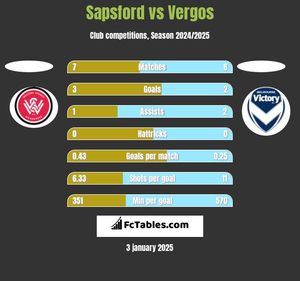 Sapsford vs Vergos h2h player stats