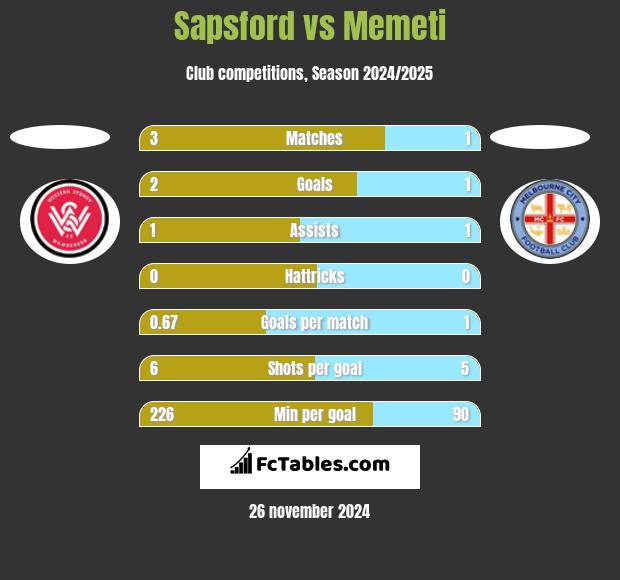 Sapsford vs Memeti h2h player stats