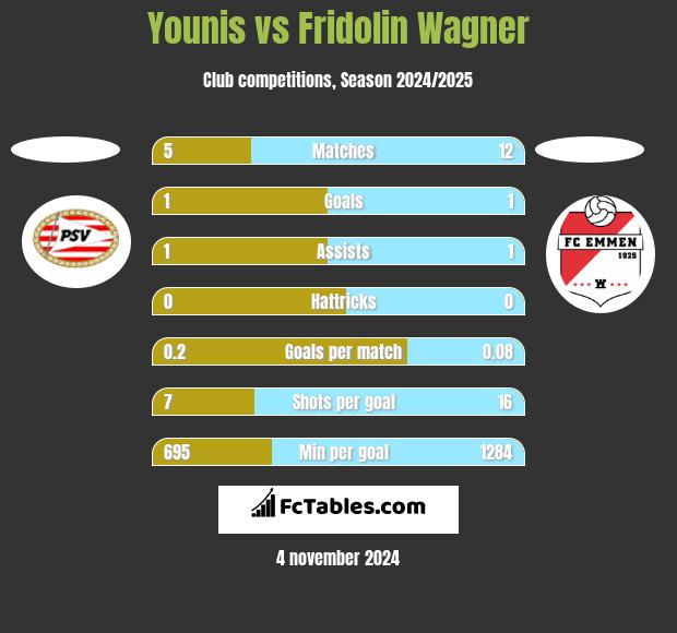 Younis vs Fridolin Wagner h2h player stats