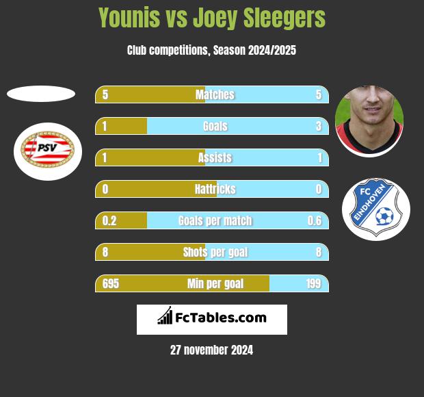 Younis vs Joey Sleegers h2h player stats