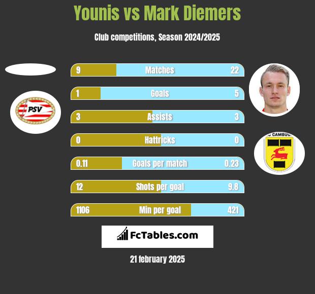 Younis vs Mark Diemers h2h player stats