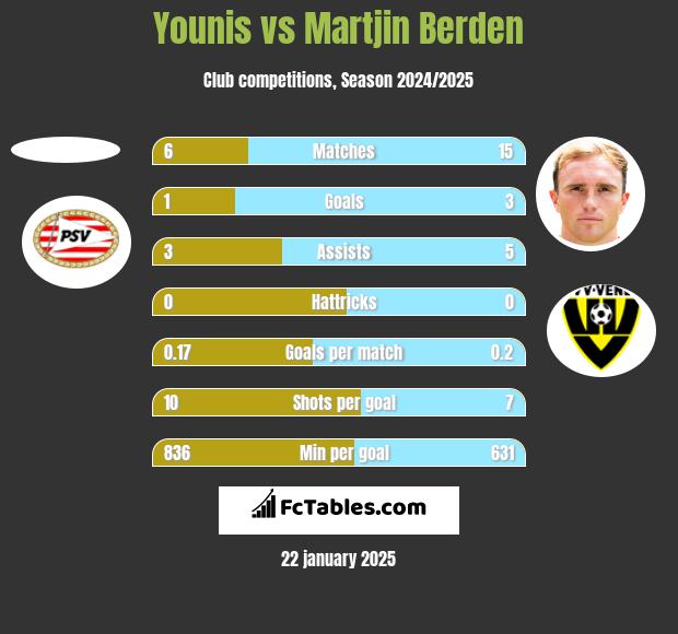 Younis vs Martjin Berden h2h player stats