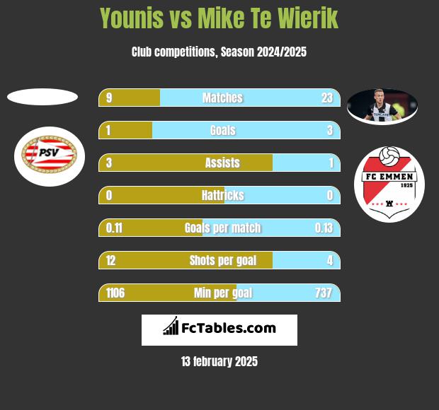 Younis vs Mike Te Wierik h2h player stats