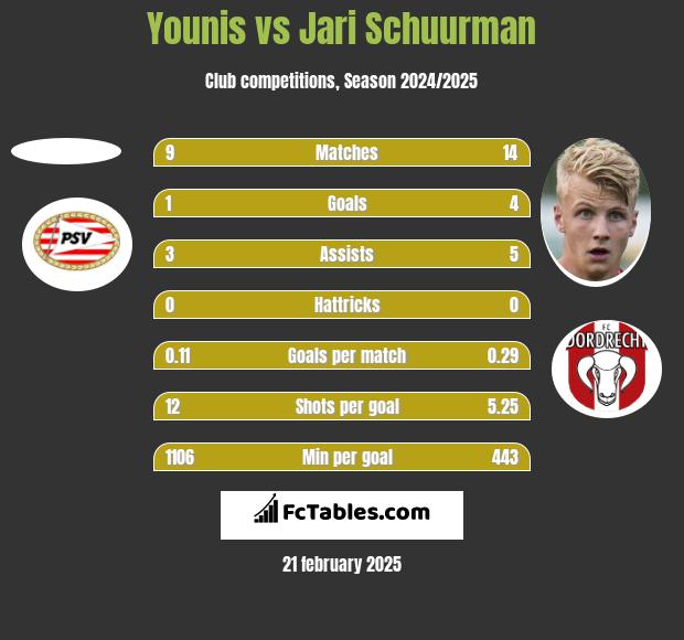 Younis vs Jari Schuurman h2h player stats