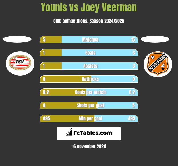 Younis vs Joey Veerman h2h player stats