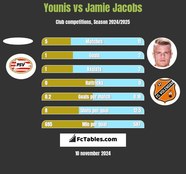 Younis vs Jamie Jacobs h2h player stats