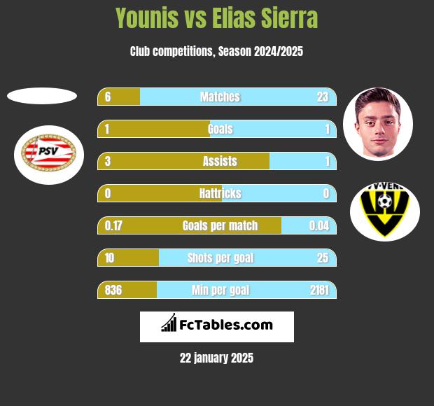 Younis vs Elias Sierra h2h player stats