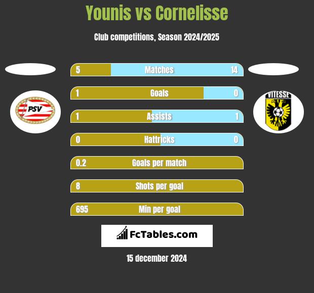 Younis vs Cornelisse h2h player stats