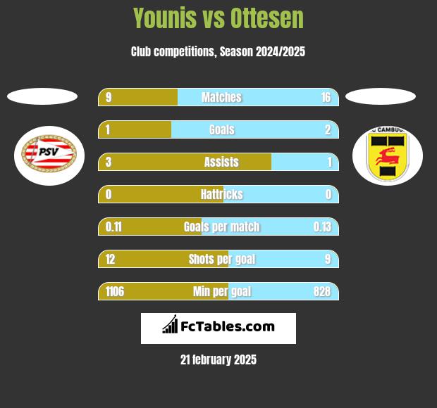 Younis vs Ottesen h2h player stats