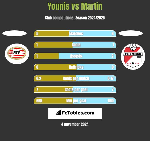 Younis vs Martin h2h player stats