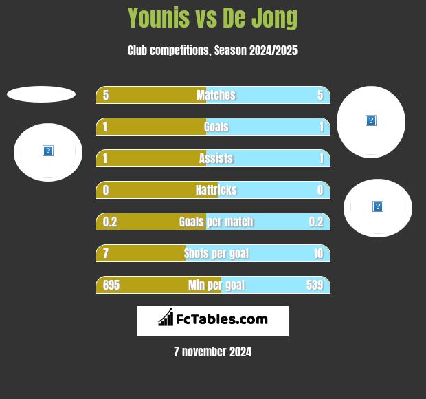 Younis vs De Jong h2h player stats