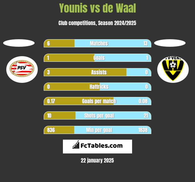 Younis vs de Waal h2h player stats