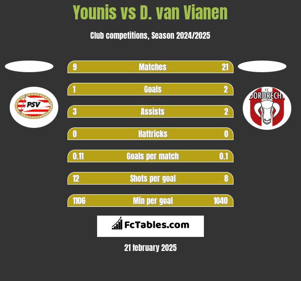 Younis vs D. van Vianen h2h player stats