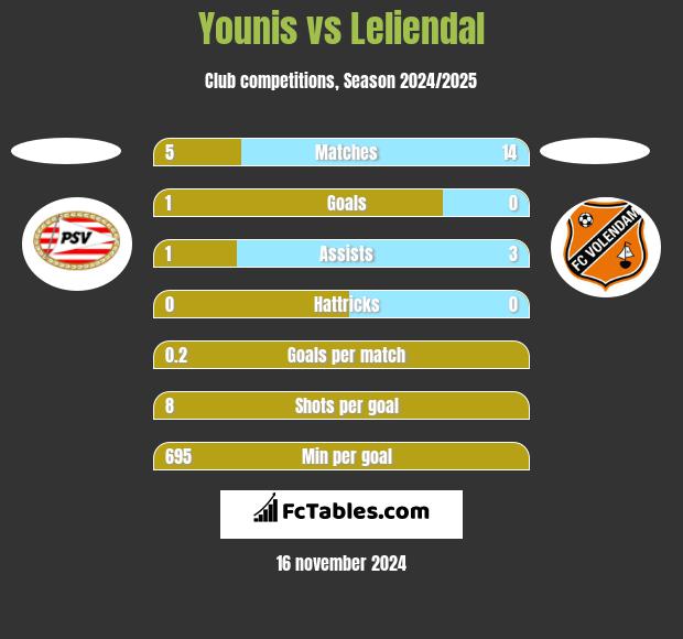 Younis vs Leliendal h2h player stats