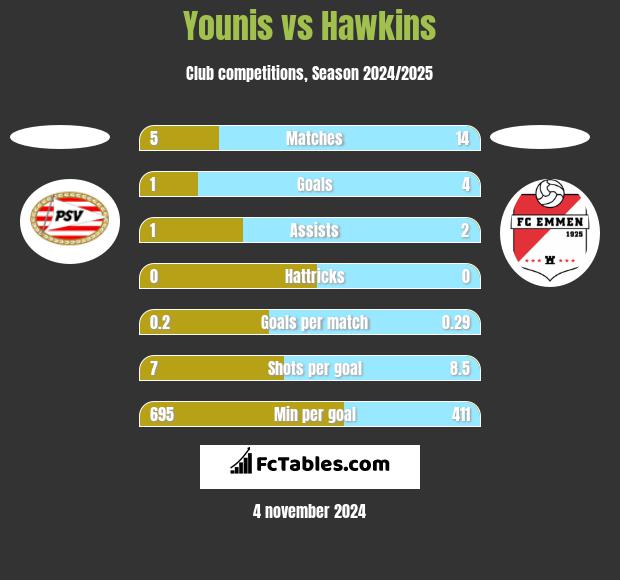 Younis vs Hawkins h2h player stats