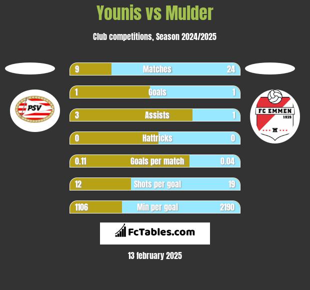 Younis vs Mulder h2h player stats