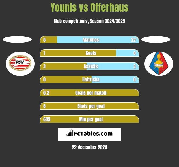 Younis vs Offerhaus h2h player stats