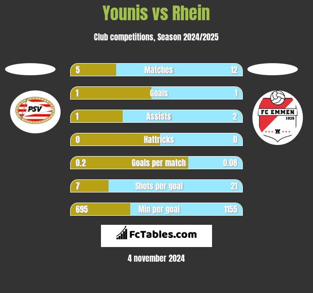 Younis vs Rhein h2h player stats