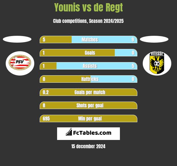 Younis vs de Regt h2h player stats