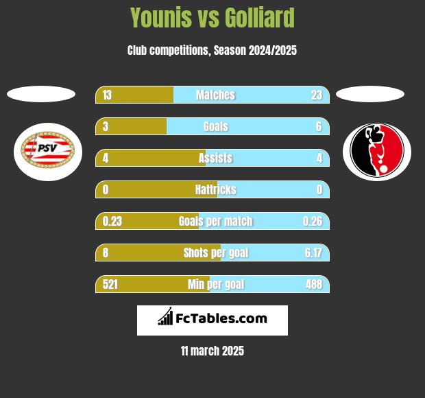 Younis vs Golliard h2h player stats