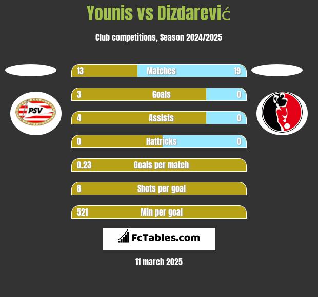 Younis vs Dizdarević h2h player stats