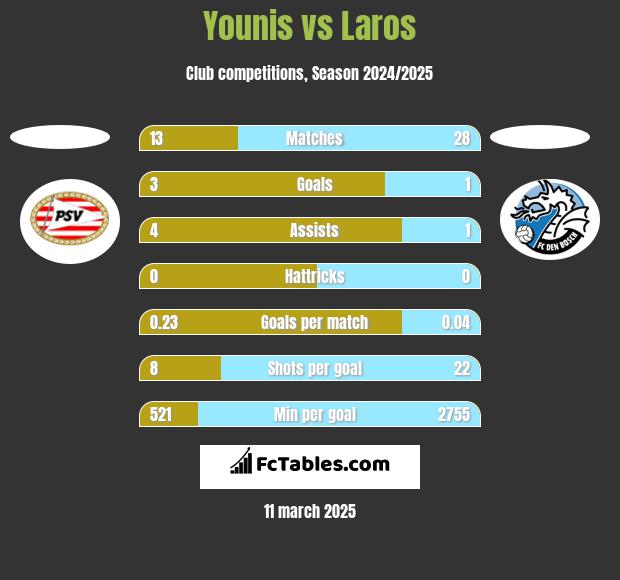 Younis vs Laros h2h player stats