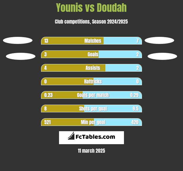 Younis vs Doudah h2h player stats