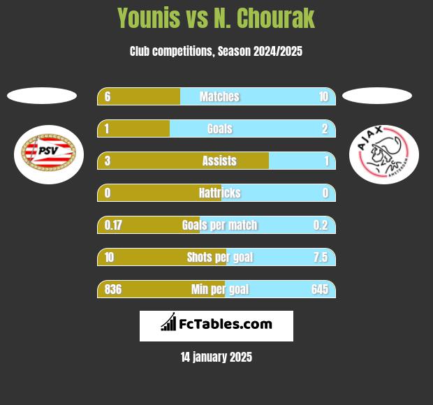 Younis vs N. Chourak h2h player stats