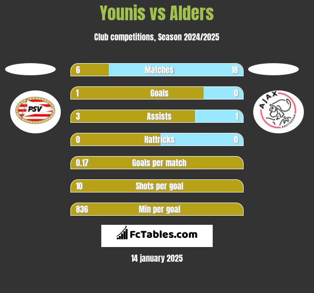 Younis vs Alders h2h player stats