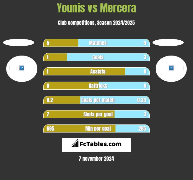 Younis vs Mercera h2h player stats