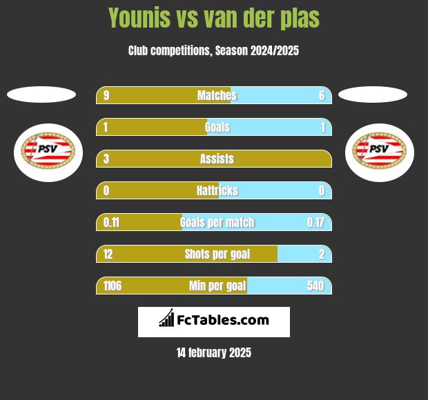 Younis vs van der plas h2h player stats