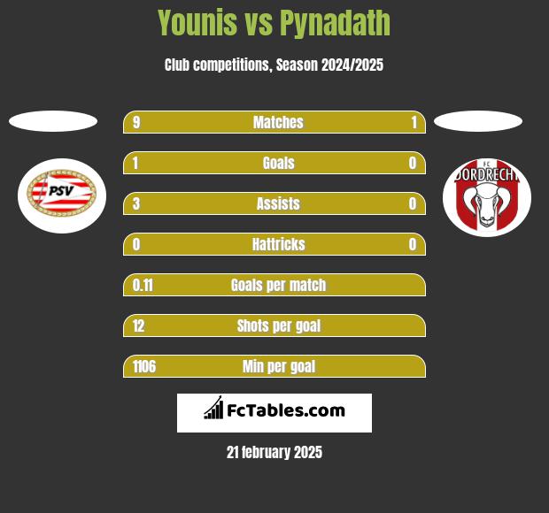 Younis vs Pynadath h2h player stats