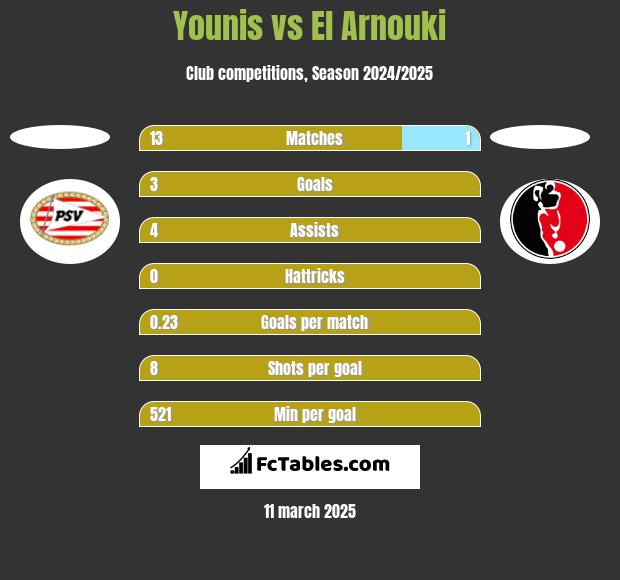 Younis vs El Arnouki h2h player stats