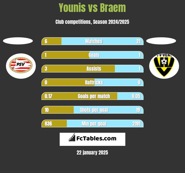 Younis vs Braem h2h player stats