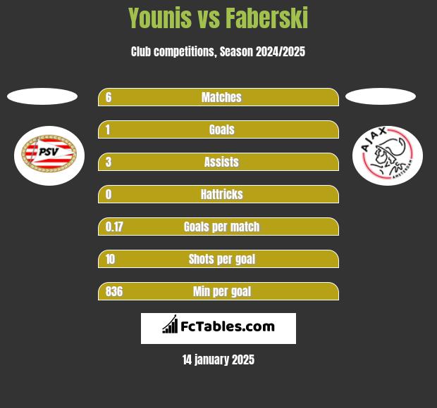 Younis vs Faberski h2h player stats