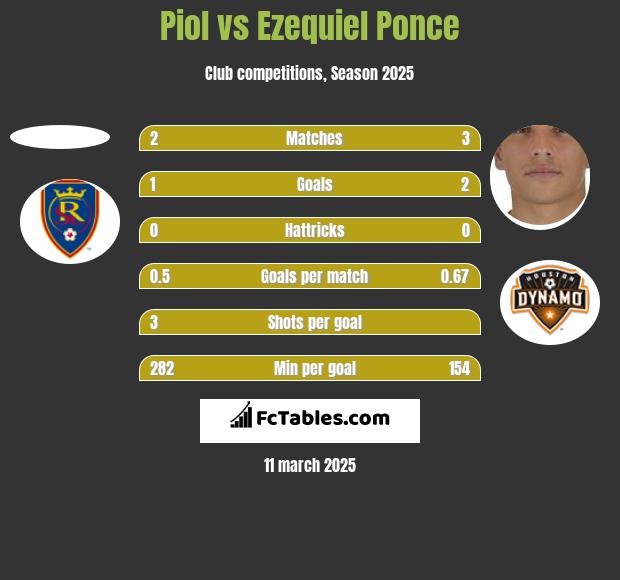 Piol vs Ezequiel Ponce h2h player stats