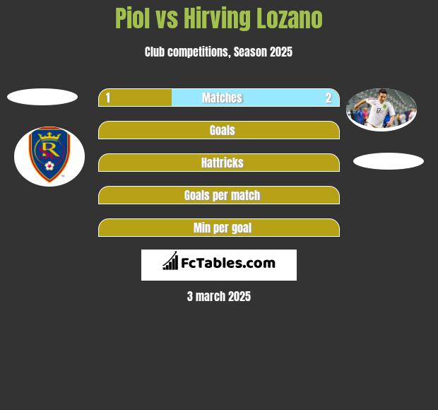 Piol vs Hirving Lozano h2h player stats