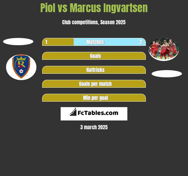 Piol vs Marcus Ingvartsen h2h player stats