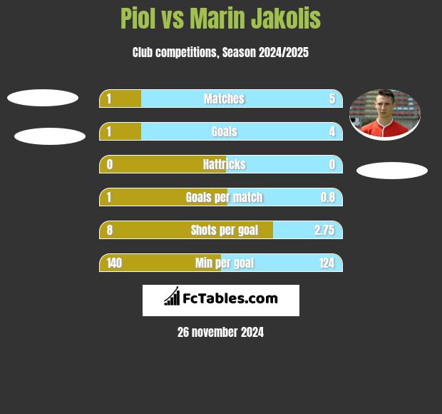 Piol vs Marin Jakolis h2h player stats