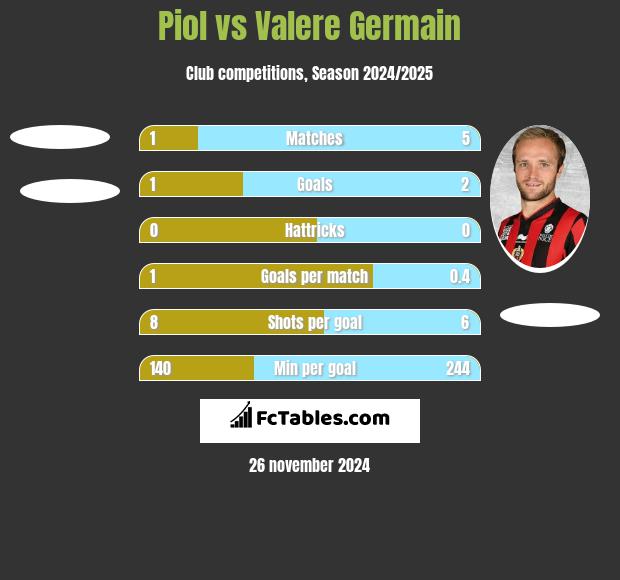 Piol vs Valere Germain h2h player stats