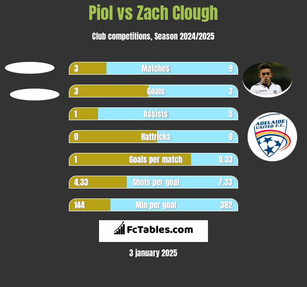 Piol vs Zach Clough h2h player stats