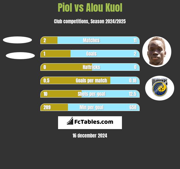 Piol vs Alou Kuol h2h player stats