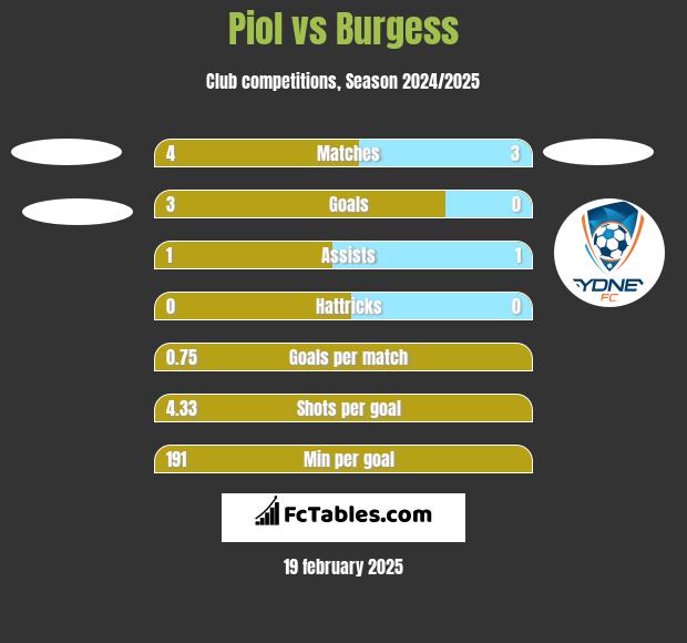 Piol vs Burgess h2h player stats