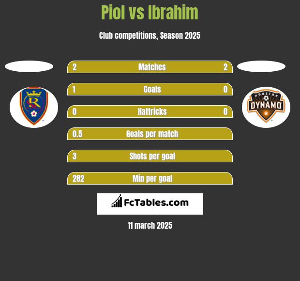 Piol vs Ibrahim h2h player stats