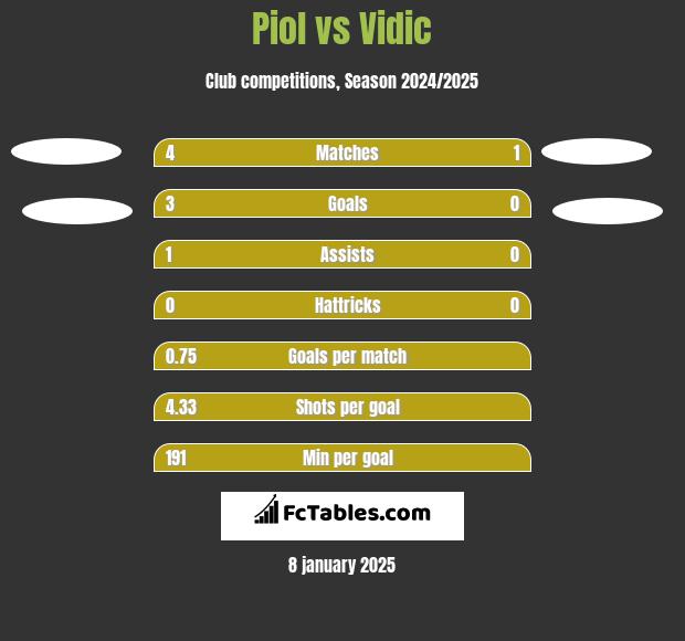 Piol vs Vidic h2h player stats