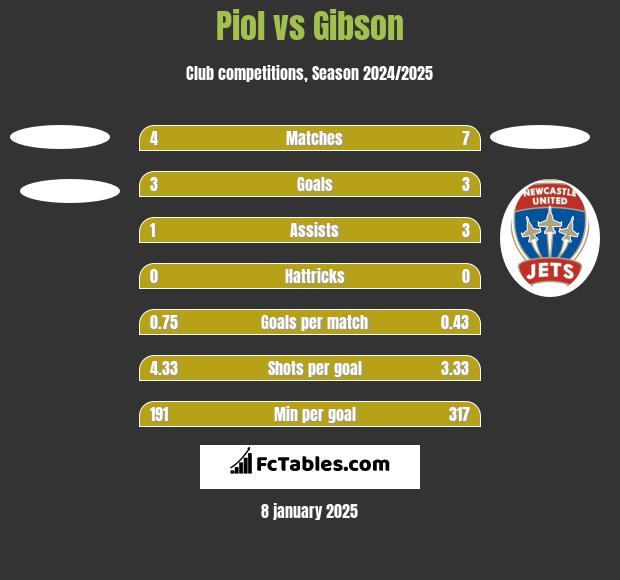 Piol vs Gibson h2h player stats