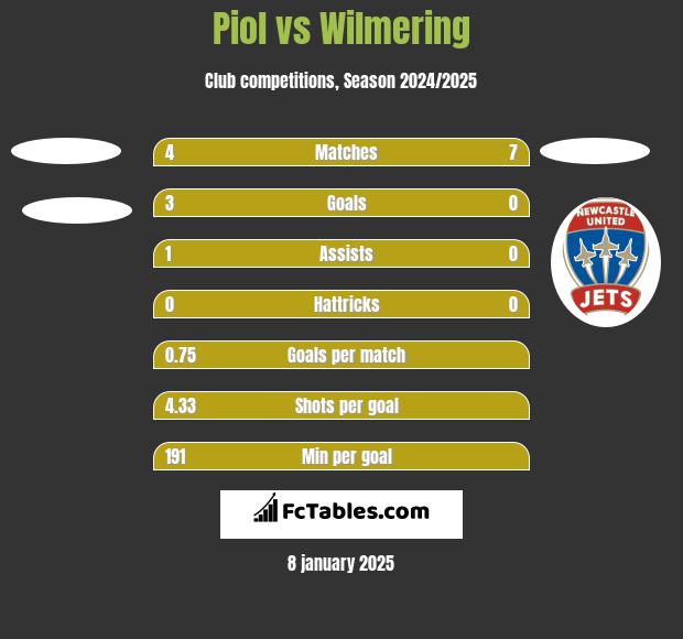 Piol vs Wilmering h2h player stats