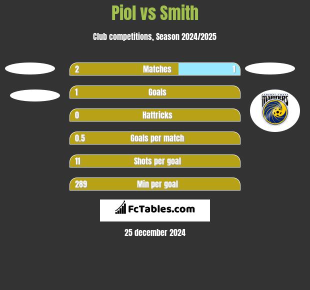 Piol vs Smith h2h player stats