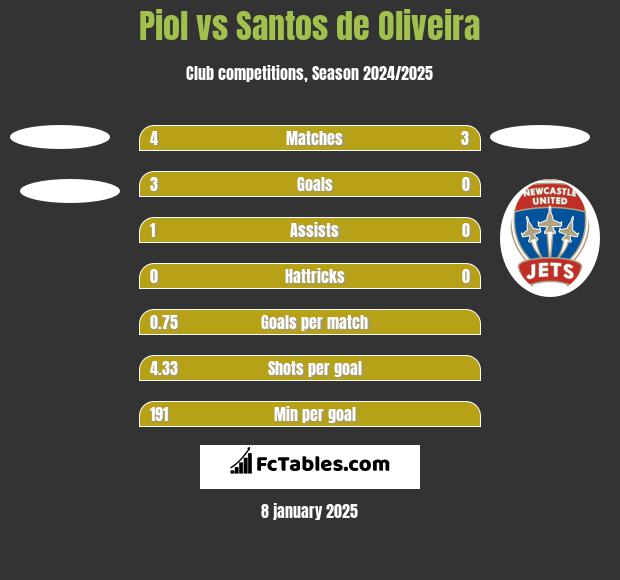 Piol vs Santos de Oliveira h2h player stats