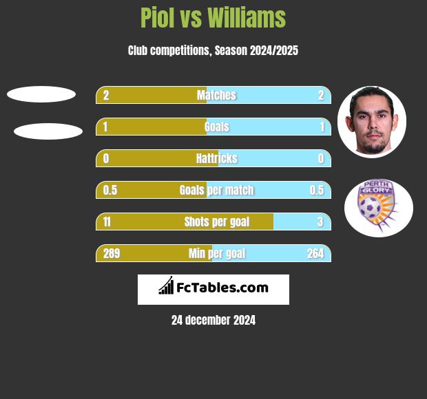 Piol vs Williams h2h player stats